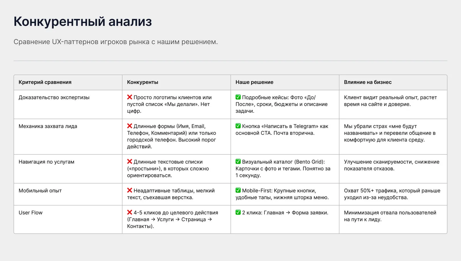 Сравнительная таблица бенчмарка по 5 прямым конкурентам в регионе