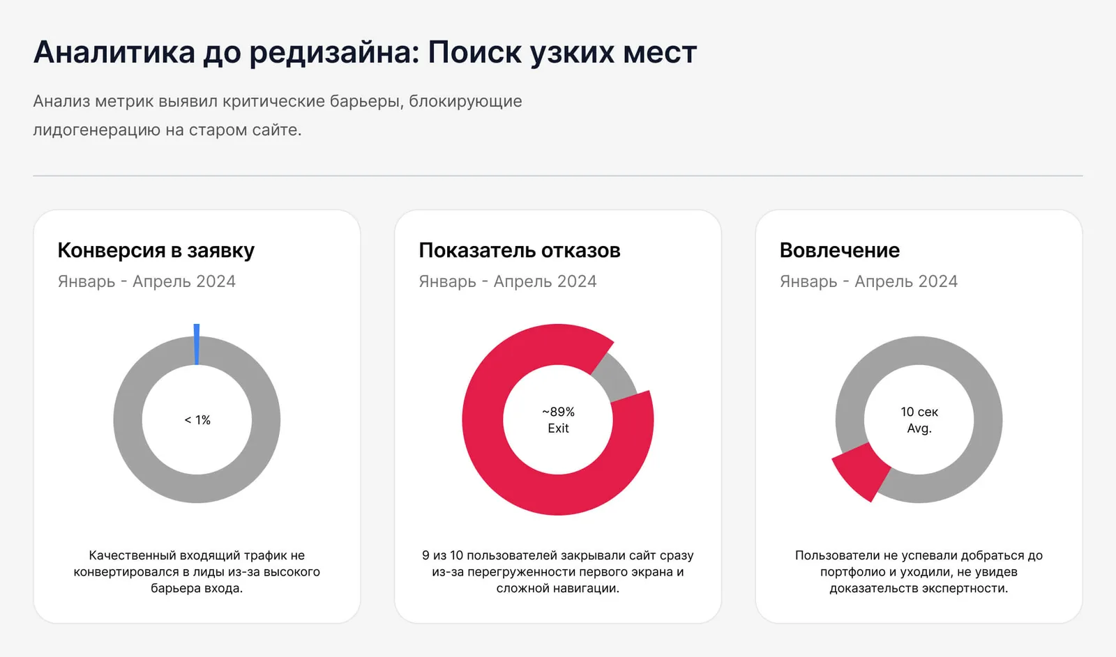 Аналитика до редизайна: конверсия в заявку менее 1%, показатель отказов около 89%