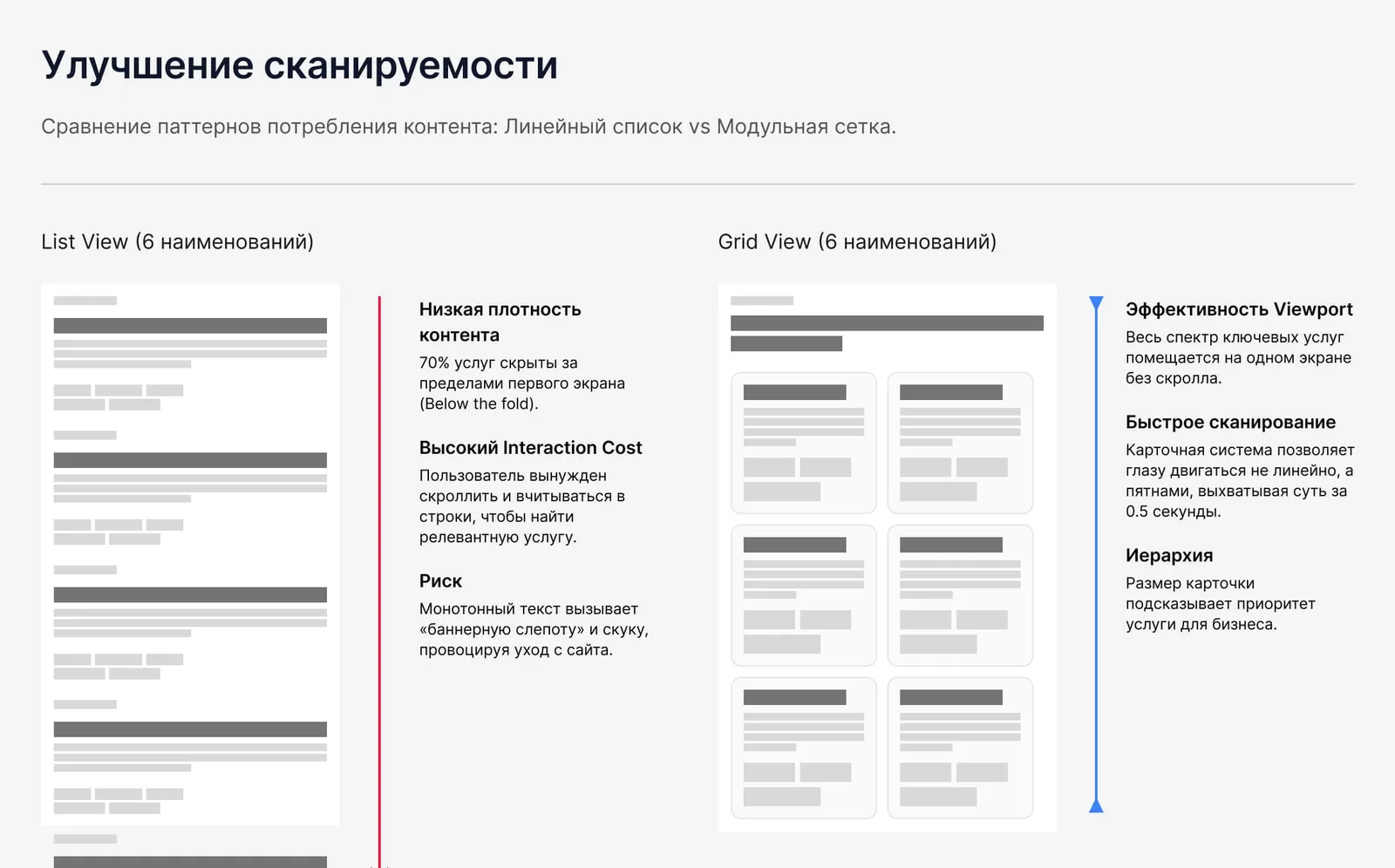 Сравнение сканируемости: линейный список услуг vs модульная сетка карточек